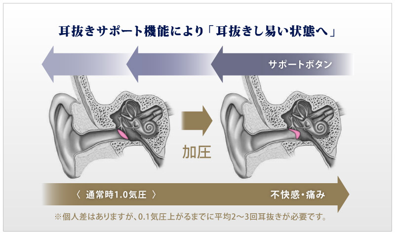 耳抜きサポート機能により「耳抜きし易い状態へ」